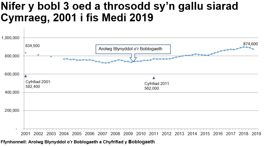 Mae'r siart yn dangos y canlyniadau’r Arolwg Blynyddol y Boblogaeth o 2001 tan diwedd Mehefin 2019. Yn 2001 roedd 834,500 o siaradwyr Cymraeg. Mae’r tuedd yn gostwng tan 2007 ac wedyn yn cynyddu eto i 874,600 erbyn diwedd Medi 2019 Mae canlyniadau Cyfrifiad 2001 a 2011 hefyd wedi’u plotio ar yr un siart er mwyn dangos bod amcangyfrifon y Cyfrifiad ar gyfer nifer y siaradwyr Cymraeg yn sylweddol is - dros 200,000 yn is.