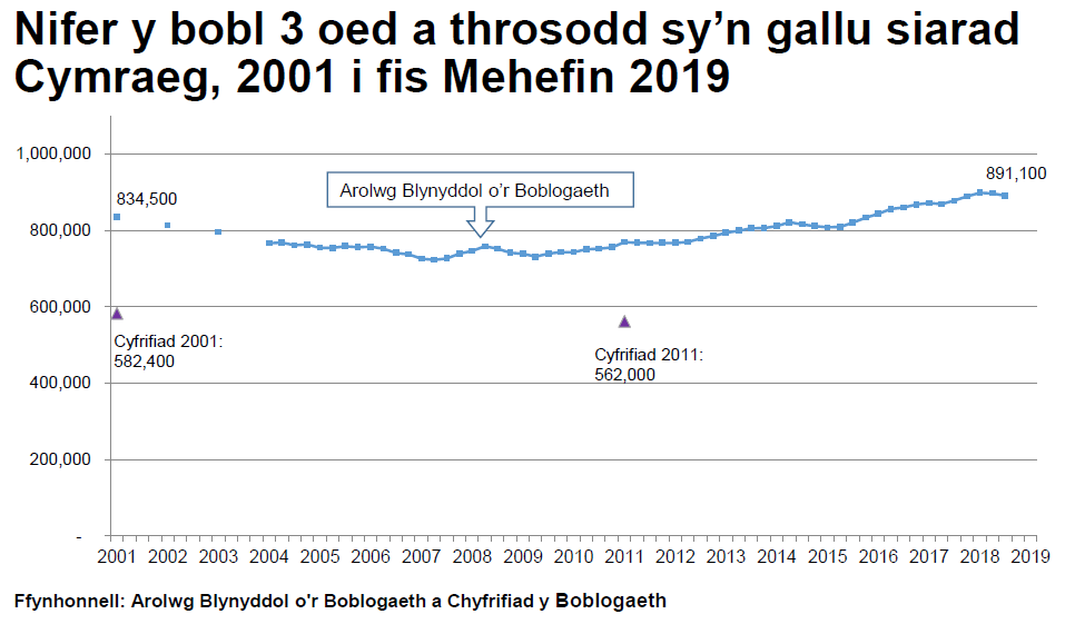 Mae'r siart yn dangos y canlyniadau’r Arolwg Blynyddol y Boblogaeth o 2001 tan diwedd Mehefin 2019. Yn 2001 roedd 834,500 o siaradwyr Cymraeg. Mae’r tuedd yn gostwng tan 2007 ac wedyn yn cynyddu eto i 896,900 erbyn diwedd Mawrth 2019 Mae canlyniadau Cyfrifiad 2001 a 2011 hefyd wedi’u plotio ar yr un siart er mwyn dangos bod amcangyfrifon y Cyfrifiad ar gyfer nifer y siaradwyr Cymraeg yn sylweddol is - dros 200,000 yn is.