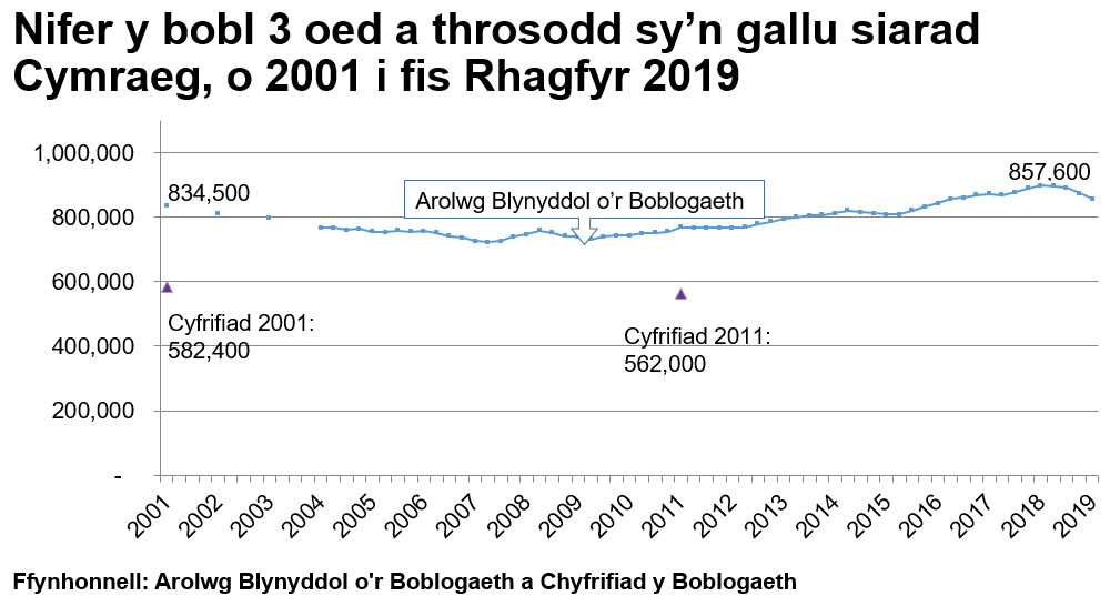 Mae'r siart yn dangos y canlyniadau’r Arolwg Blynyddol y Boblogaeth o 2001 tan ddiwedd Rhagfyr 2019. Yn 2001 roedd 834,500 o siaradwyr Cymraeg. Mae’r tuedd yn gostwng tan 2007 ac wedyn yn cynyddu eto i 857,600 erbyn diwedd Rhagfyr 2019 Mae canlyniadau Cyfrifiad 2001 a 2011 hefyd wedi’u plotio ar yr un siart er mwyn dangos bod amcangyfrifon y Cyfrifiad ar gyfer nifer y siaradwyr Cymraeg yn sylweddol is - dros 200,000 yn is.