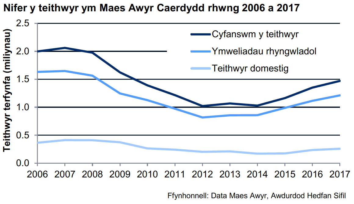 Siart yn dangos nifer y teithwyr sy'n mynd drwy Faes Awyr Caerdydd rhwng 2006 a 2017. Mae'r siart yn dangos bod nifer y teithiau gan deithwyr wedi gostwng rhwng 2007 a 2012, ond wedi cynyddu ers 2014.