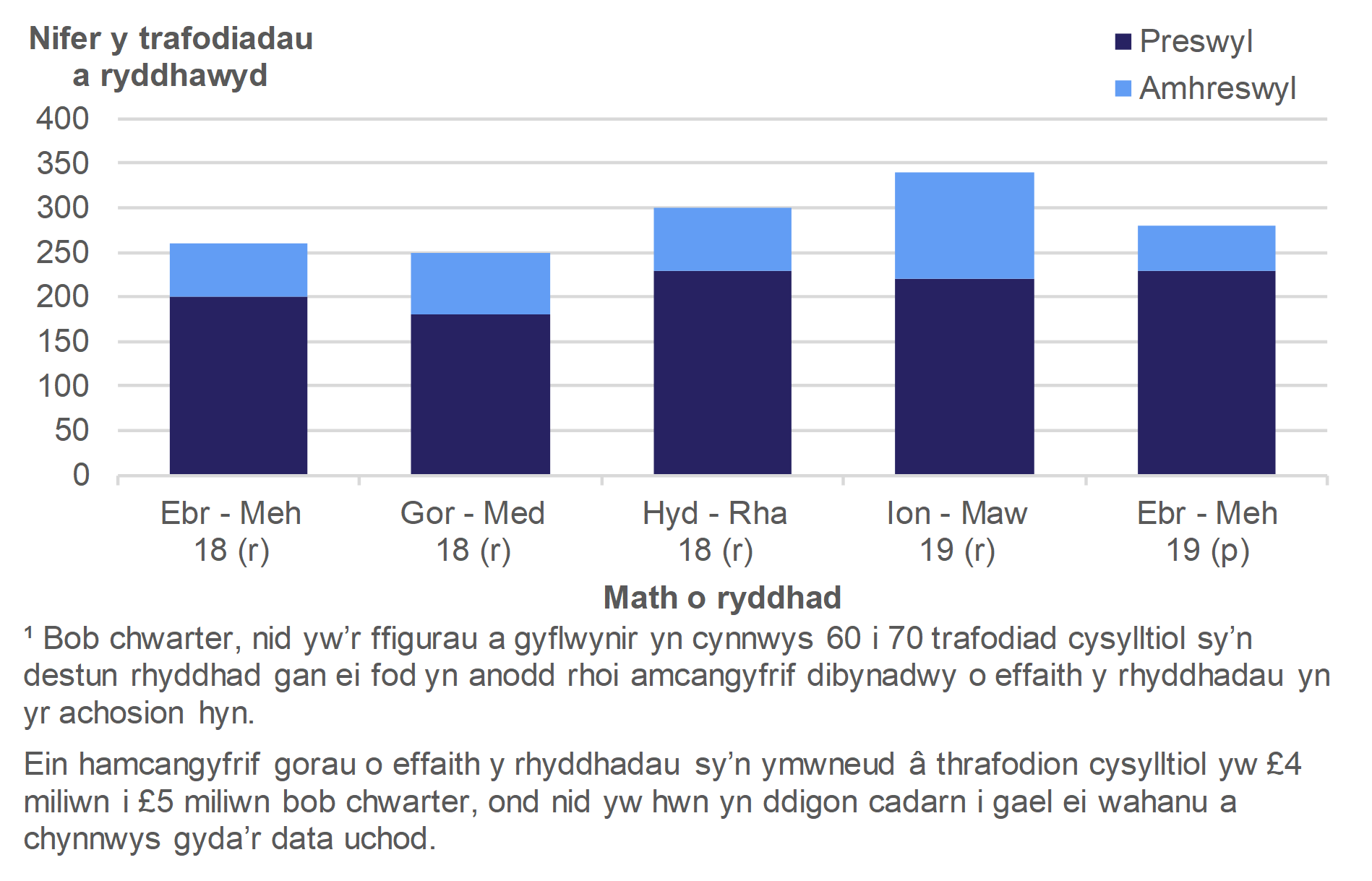 Mae Ffigur 5.1 yn dangos nifer y rhyddhadau a roddwyd ar drafodiadau preswyl ac amhreswyl, yn ôl chwarter y daeth y trafodiad i rym.