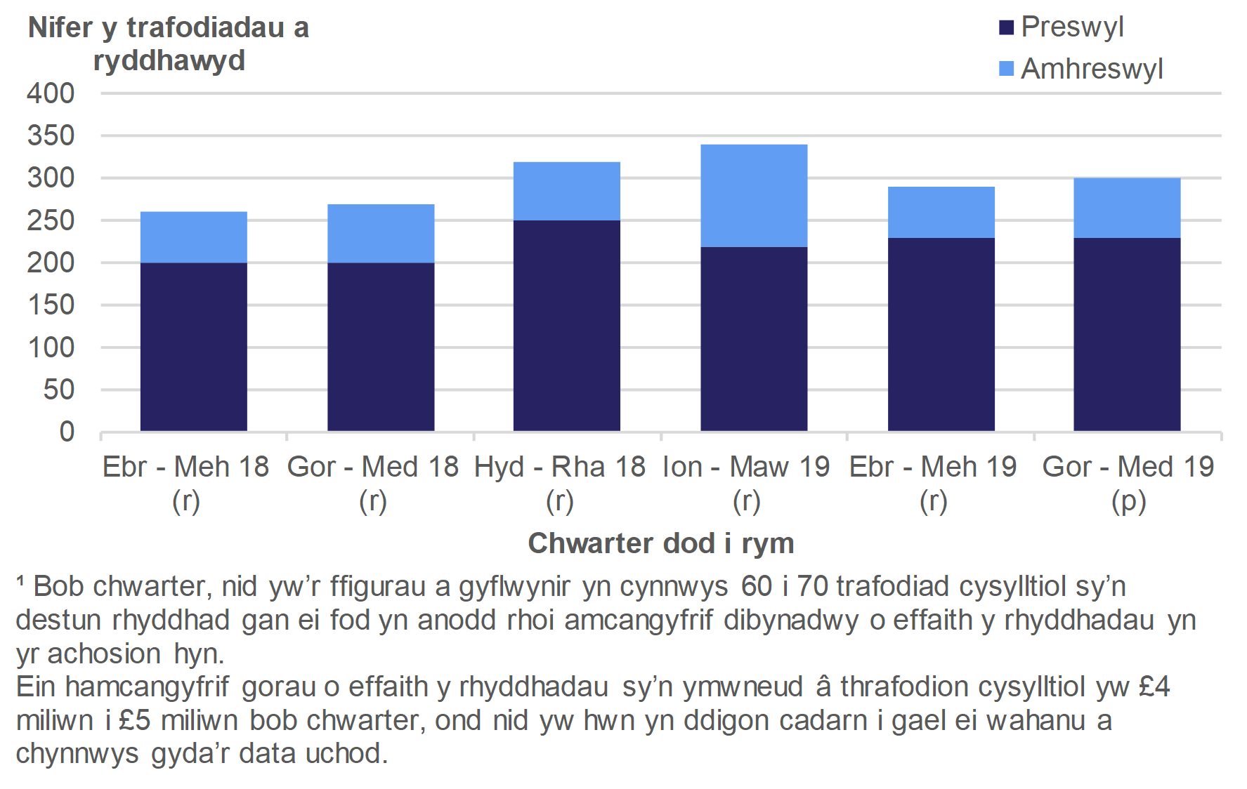 Mae Ffigur 5.1 yn dangos nifer y rhyddhadau a roddwyd ar drafodiadau preswyl ac amhreswyl, yn ôl chwarter y daeth y trafodiad i rym.