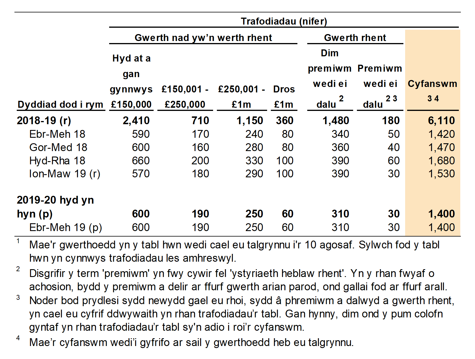 Mae Ffigur 4.1 yn dangos nifer y trafodiadau amhreswyl yn ôl gwerth yr eiddo. Dangosir data ar gyfer y flwyddyn a'r chwarter yr oedd y trafodiad mewn grym.