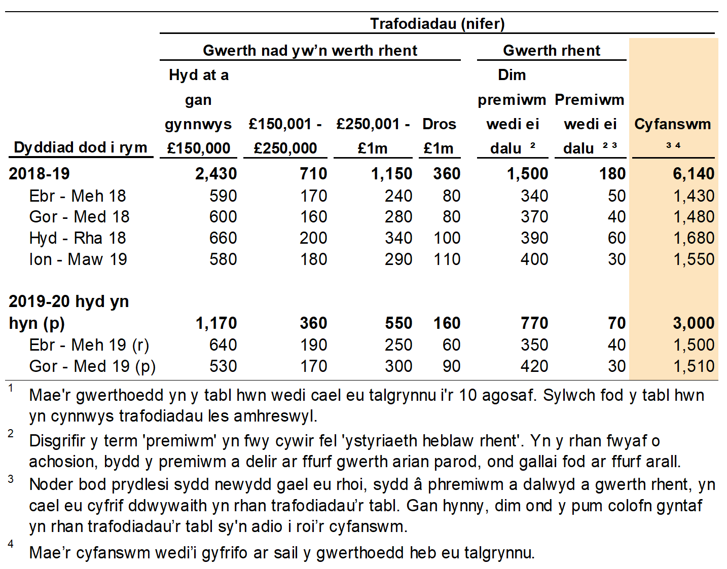 Mae Ffigur 4.1 yn dangos nifer y trafodiadau amhreswyl yn ôl gwerth yr eiddo. Dangosir data ar gyfer y flwyddyn a'r chwarter yr oedd y trafodiad mewn grym.