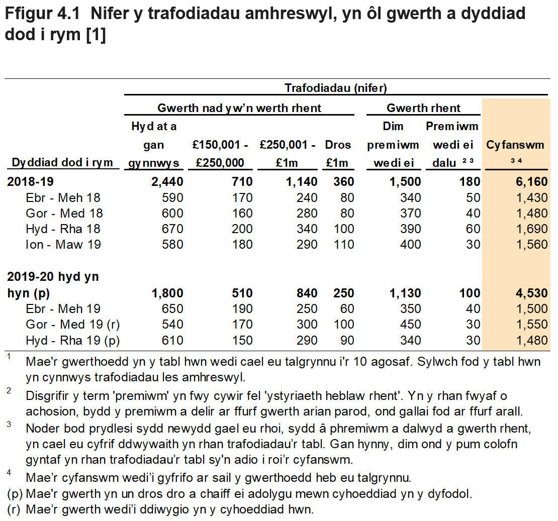 Mae Ffigur 4.1 yn dangos nifer y trafodiadau amhreswyl yn ôl gwerth yr eiddo. Dangosir data ar gyfer y flwyddyn a'r chwarter yr oedd y trafodiad mewn grym.