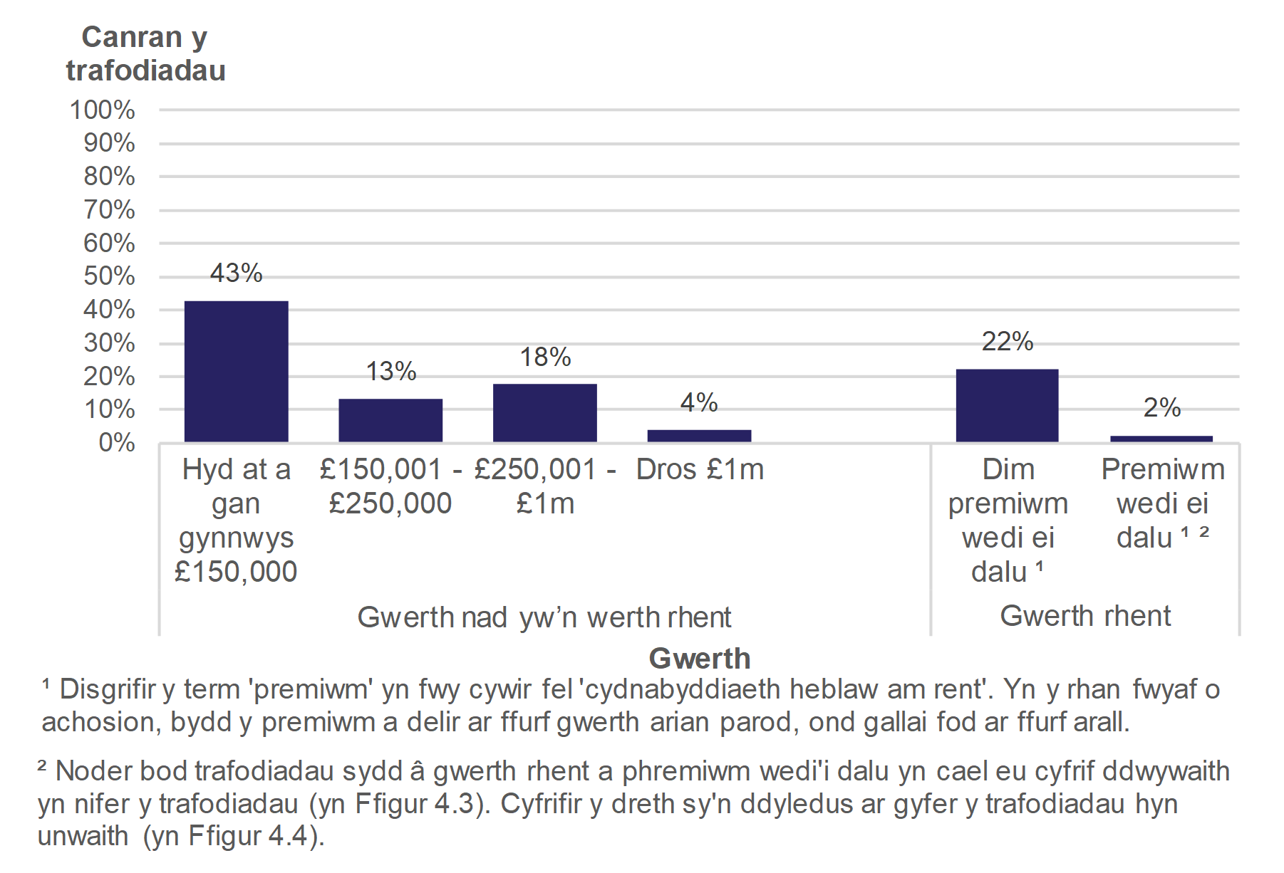 Mae Ffigur 4.3 yn dangos nifer y trafodiadau amhreswyl yn ôl gwerth yr eiddo. Cyflwynir y data fel canran y trafodiadau ac mae'n ymwneud â thrafodiadau oedd mewn grym ym mis Ebrill i Fehefin 2019.