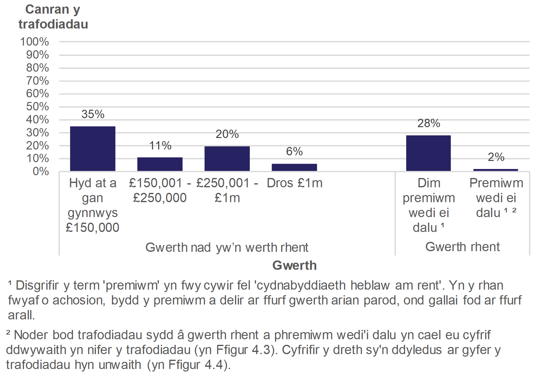 Mae Ffigur 4.3 yn dangos nifer y trafodiadau amhreswyl yn ôl gwerth yr eiddo. Cyflwynir y data fel canran y trafodiadau ac mae'n ymwneud â thrafodiadau oedd mewn grym yng Ngorffennaf i Fedi 2019.