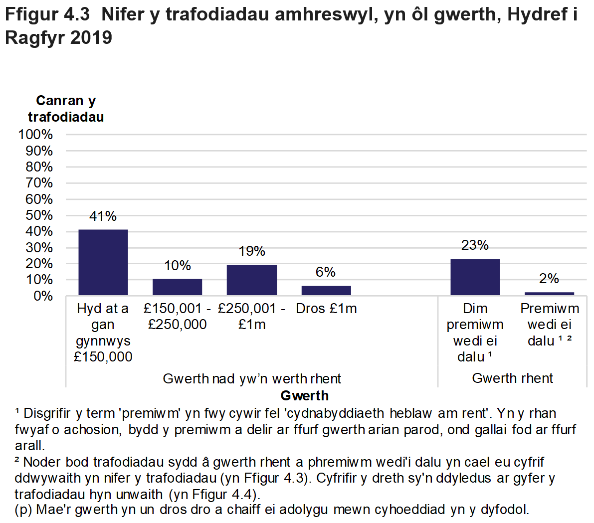 Mae Ffigur 4.3 yn dangos nifer y trafodiadau amhreswyl yn ôl gwerth yr eiddo. Cyflwynir y data fel canran y trafodiadau ac mae'n ymwneud â thrafodiadau oedd mewn grym yn Hydref i Ragfyr 2019.