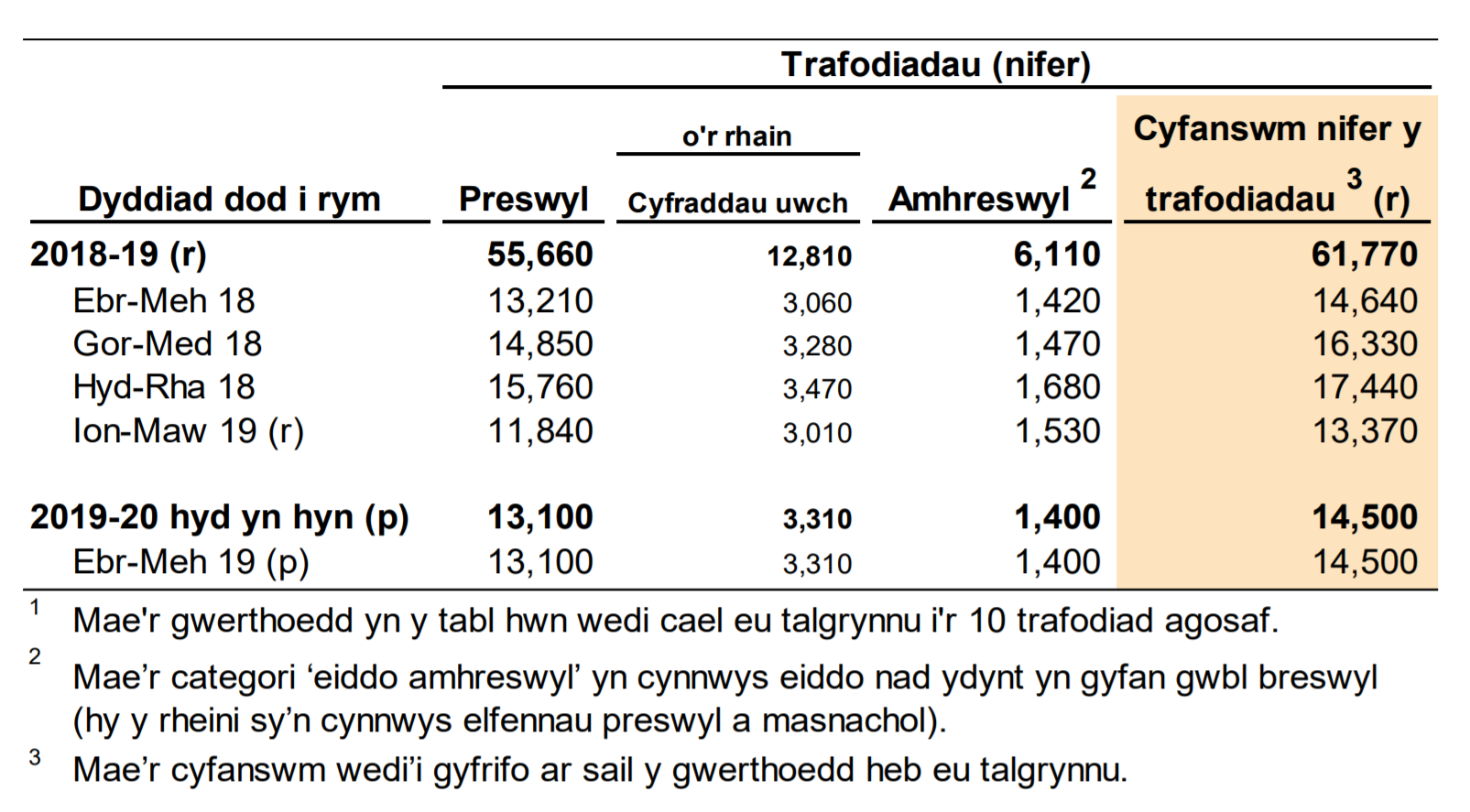 Mae Ffigur 2.1 yn dangos nifer y trafodiadau hysbysadwy a gofnodwyd, yn ôl chwarter a blwyddyn dod i rym. Mae Ffigur 2.1 hefyd yn dangos dadansoddiad ar gyfer trafodiadau preswyl ac amhreswyl.