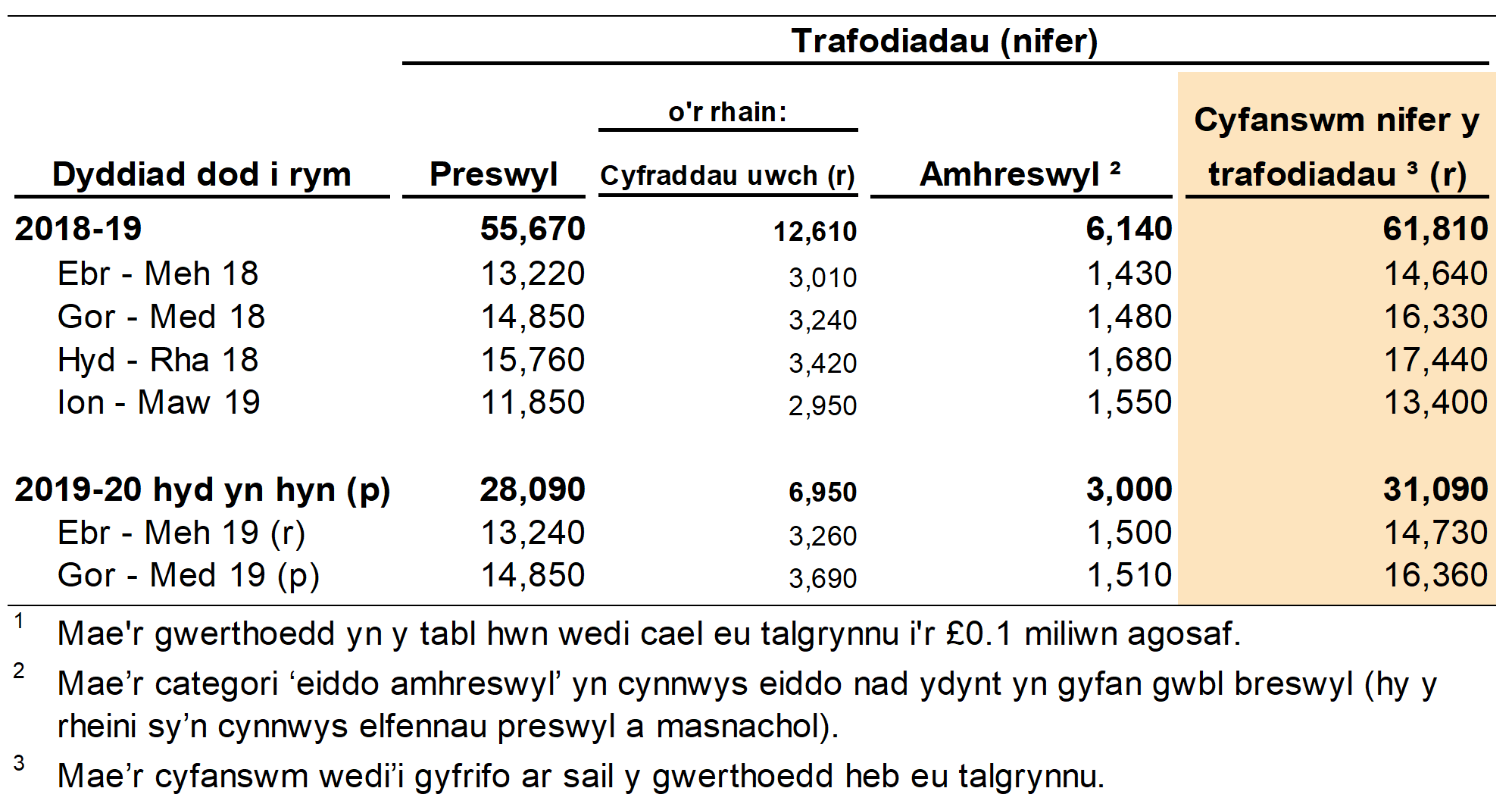 Mae Ffigur 2.1 yn dangos nifer y trafodiadau hysbysadwy a gofnodwyd, yn ôl chwarter a blwyddyn dod i rym. Mae Ffigur 2.1 hefyd yn dangos dadansoddiad ar gyfer trafodiadau preswyl ac amhreswyl.