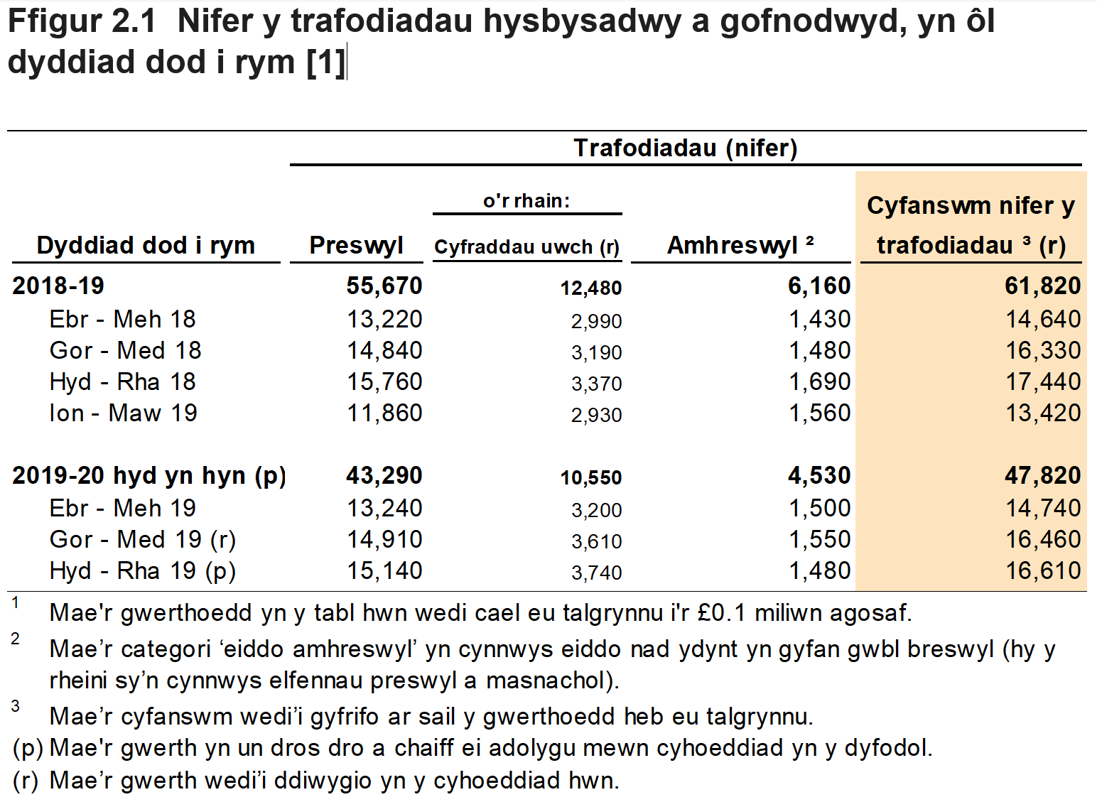 Mae Ffigur 2.1 yn dangos nifer y trafodiadau hysbysadwy a gofnodwyd, yn ôl chwarter a blwyddyn dod i rym. Mae Ffigur 2.1 hefyd yn dangos dadansoddiad ar gyfer trafodiadau preswyl ac amhreswyl.