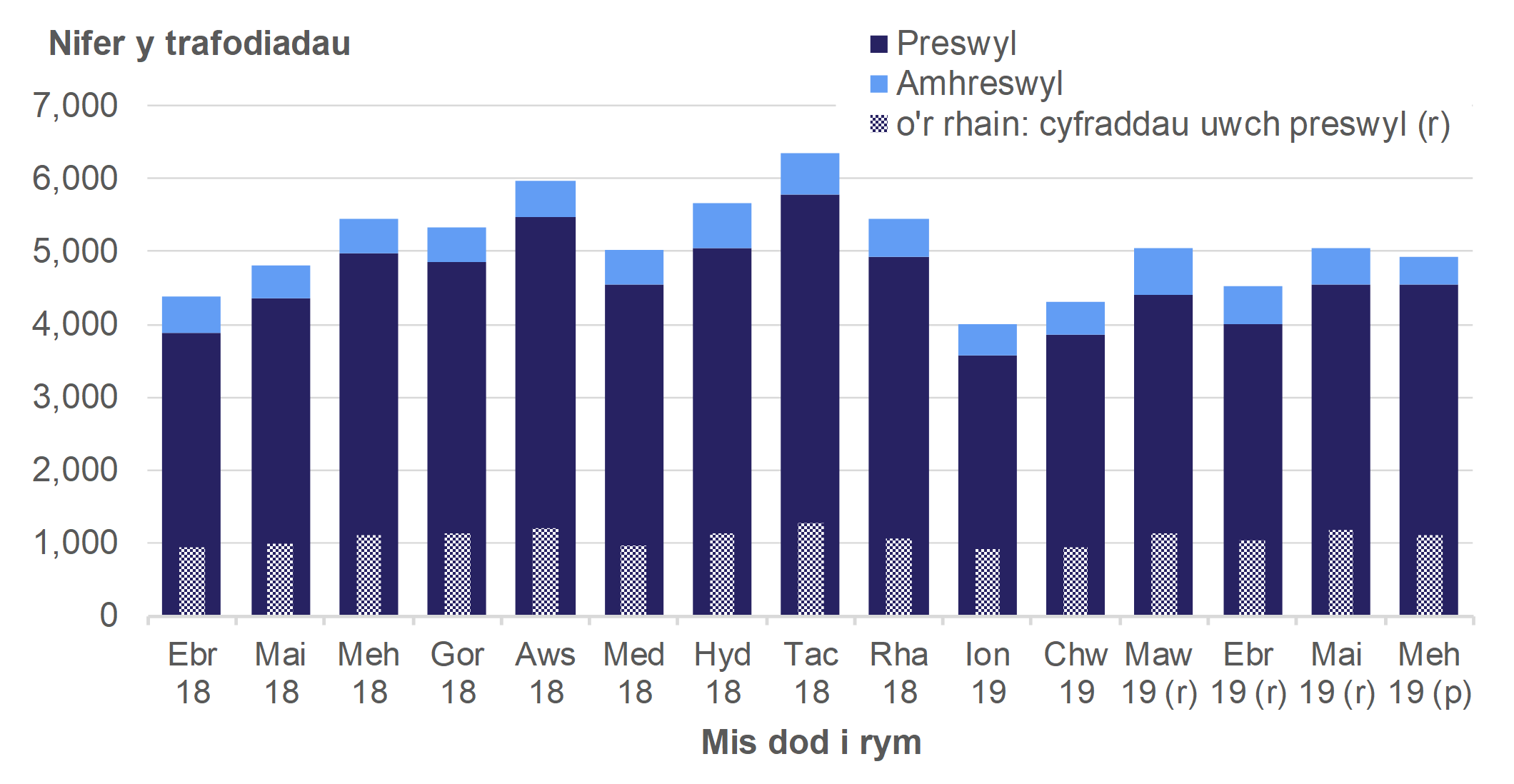 Mae Ffigur 2.4 yn dangos niferoedd misol y trafodiadau hysbysadwy a gofnodwyd rhwng Ebrill 2018 a Mehefin 2019, ar gyfer trafodiadau preswyl a amhreswyl.