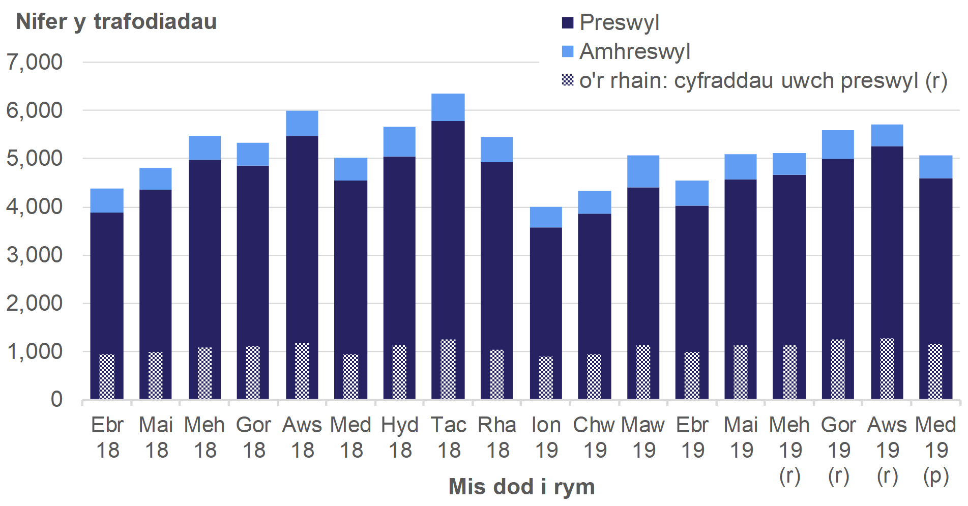 Mae Ffigur 2.4 yn dangos niferoedd misol y trafodiadau hysbysadwy a gofnodwyd rhwng Ebrill 2018 a Medi 2019, ar gyfer trafodiadau preswyl a amhreswyl.