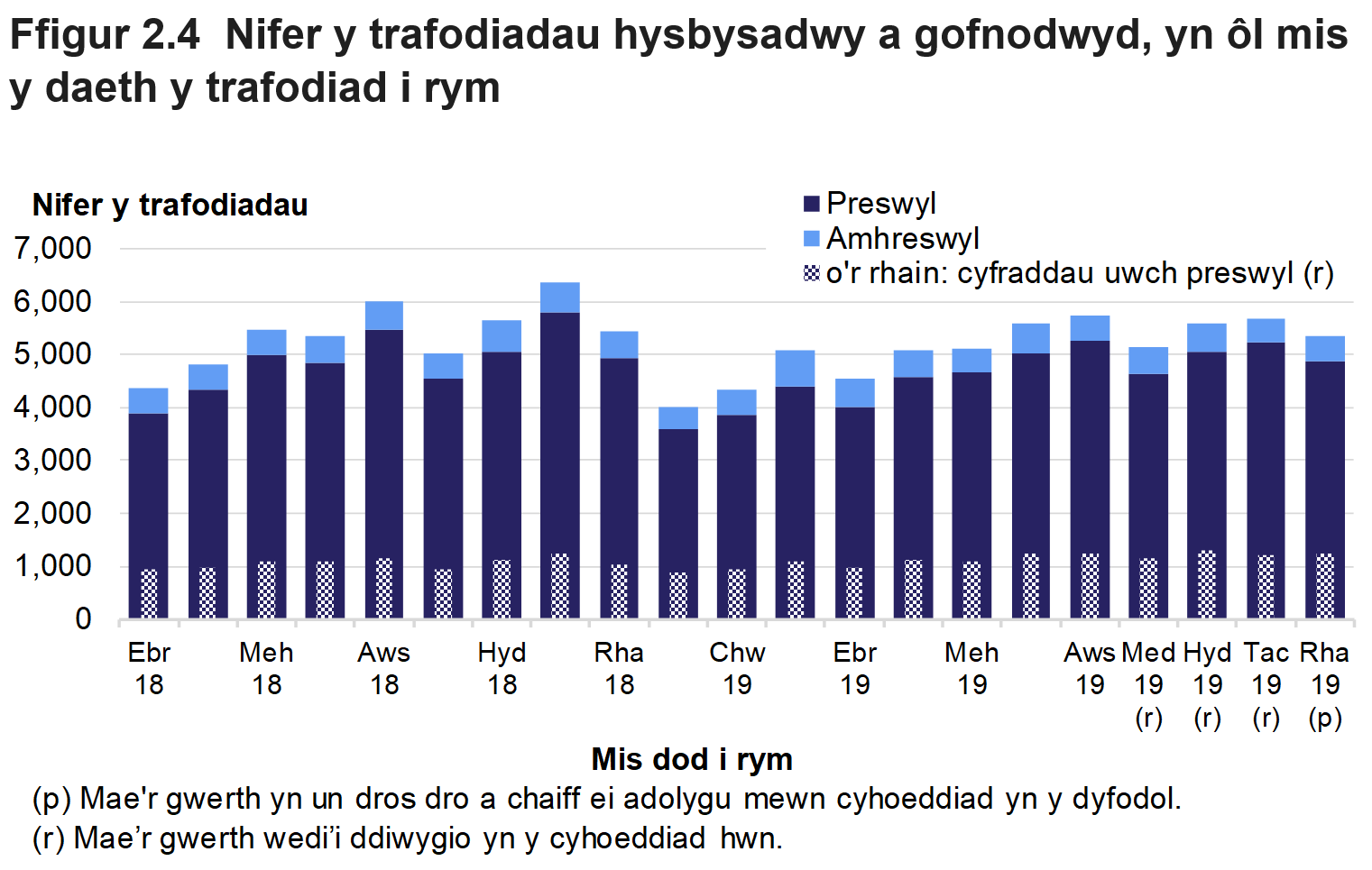 Mae Ffigur 2.4 yn dangos niferoedd misol y trafodiadau hysbysadwy a gofnodwyd rhwng Ebrill 2018 a Rhagfyr 2019, ar gyfer trafodiadau preswyl a amhreswyl.