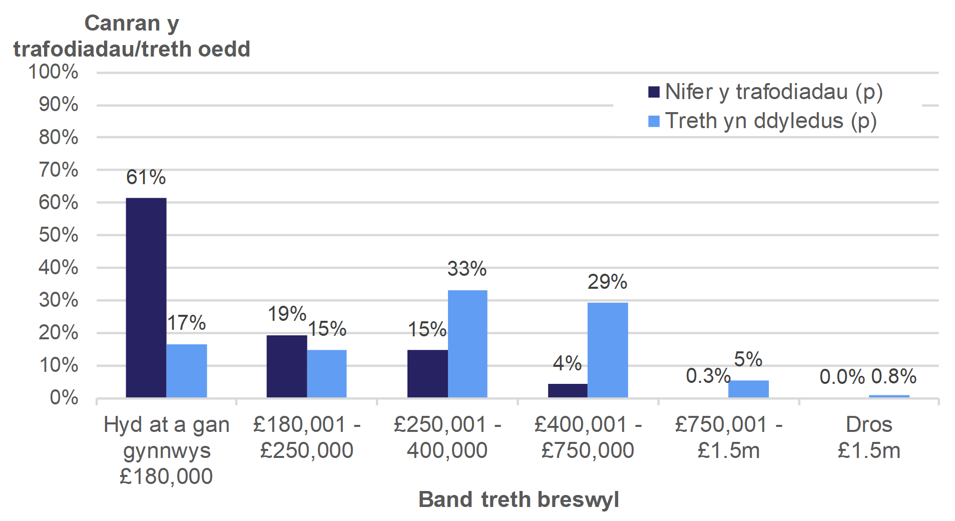 Mae Ffigur 3.3 yn dangos nifer y trafodiadau preswyl a faint o dreth oedd yn ddyledus, yn ôl band treth preswyl. Cyflwynir y data fel canran y trafodiadau neu'r dreth oedd yn ddyledus ac mae'n ymwneud â thrafodiadau oedd mewn grym ym mis Gorffennaf i Fedi 2019.