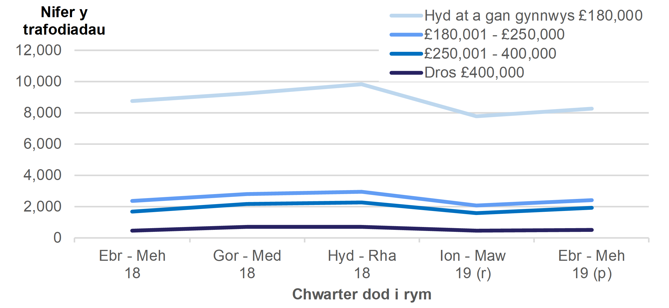 Mae Ffigur 3.1 yn dangos nifer y trafodiadau preswyl, yn ôl band treth preswyl a’r chwarter yr oedd y trafodiad mewn grym.