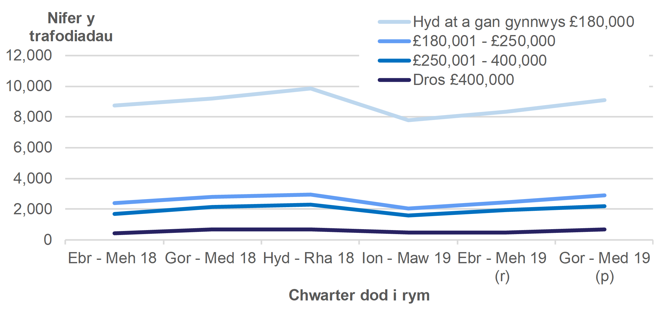 Mae Ffigur 3.1 yn dangos nifer y trafodiadau preswyl, yn ôl band treth preswyl a’r chwarter yr oedd y trafodiad mewn grym.