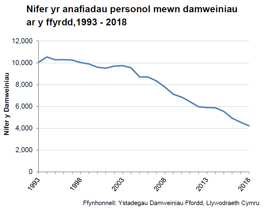 Mae nifer y damweiniau ffyrdd a achosodd niwed personol a gafodd eu cofnodi gan heddluoedd yng Nghymru wedi gostwng dros y tymor hir.