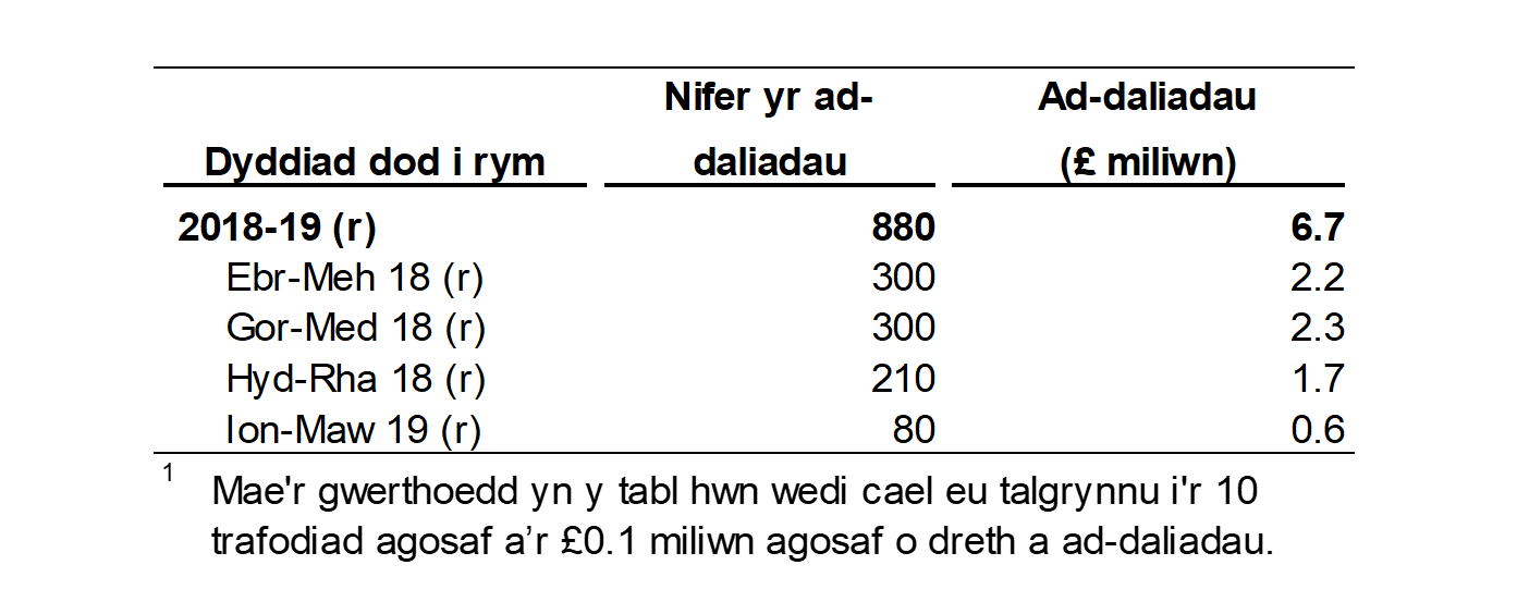 Mae Ffigur 6.1 yn dangos nifer a gwerth yr ad-daliadau treth cyfradd uwch preswyl a roddwyd, yn ôl chwarter a blwyddyn yr oedd y trafodiad gwreiddiol mewn grym.