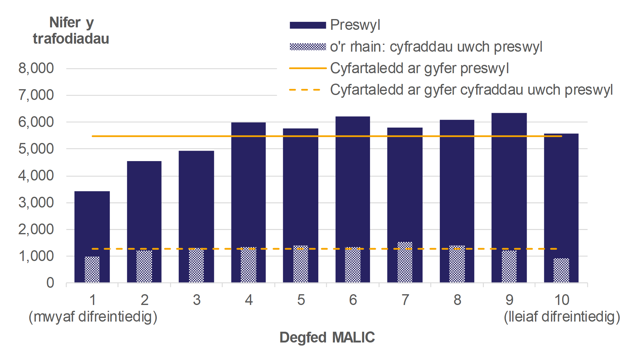 Mae Ffigur 9.1 yn dangos nifer y trafodiadau preswyl ac ar y cyfraddau uwch, yn ôl degfedau MALlC, ar gyfer Ebrill 2018 i Fawrth 2019. Cyflwynir gwerthoedd cyfartalog dros holl ddegfedau MALlC hefyd.