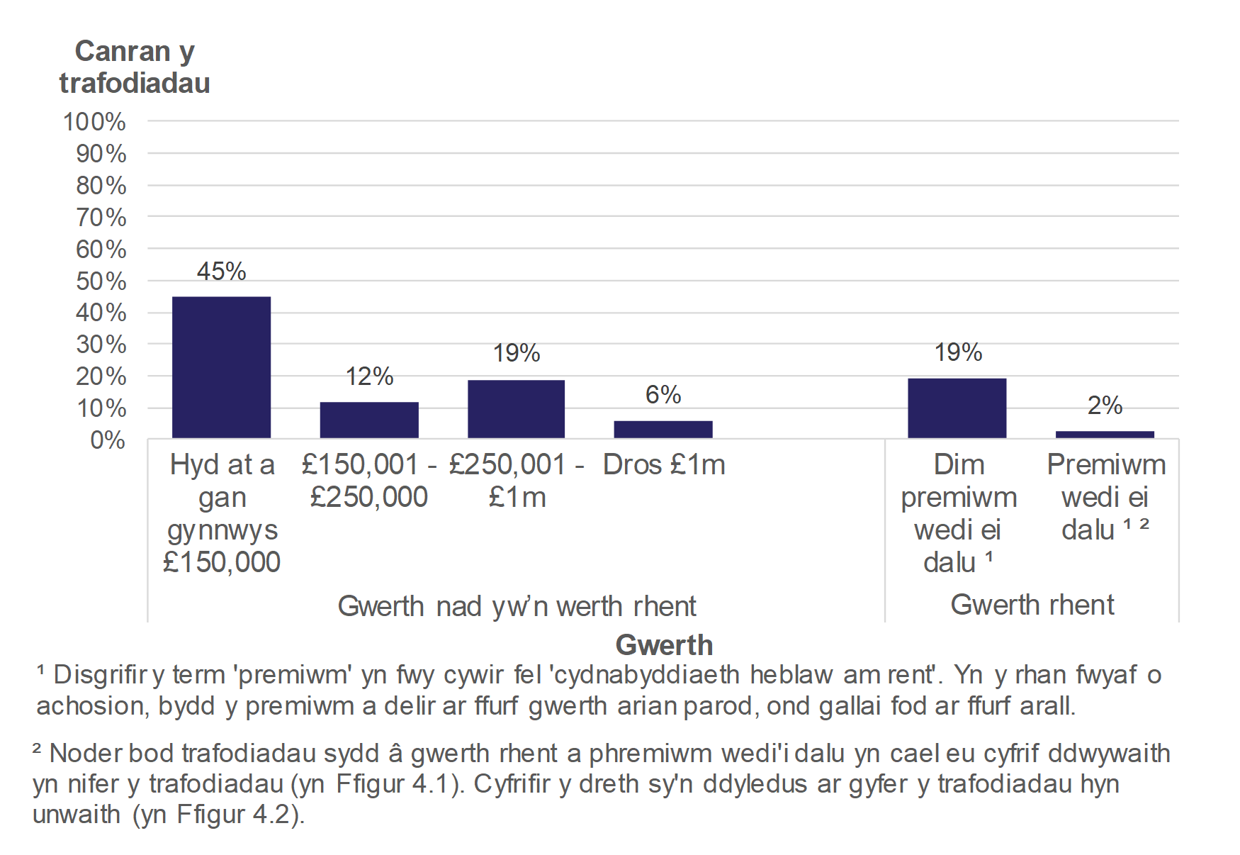 Mae Ffigur 4.1 yn dangos nifer y trafodiadau amhreswyl yn ôl gwerth yr eiddo. Cyflwynir y data fel canran y trafodiadau ac mae'n ymwneud â thrafodiadau oedd mewn grym ym mis Ebrill 2018 i Fawrth 2019.