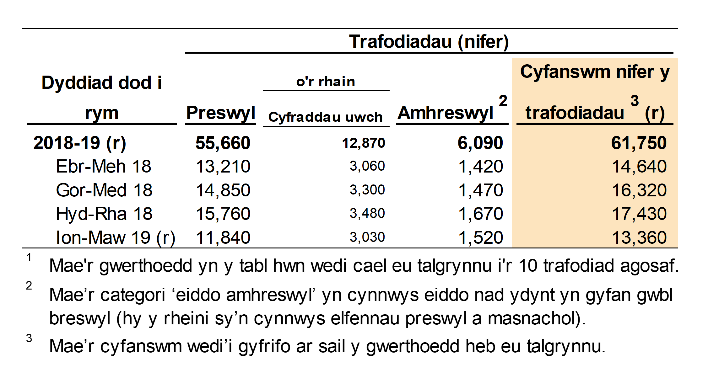 Mae Ffigur 2.1 yn dangos nifer y trafodiadau hysbysadwy a gofnodwyd, yn ôl chwarter a blwyddyn dod i rym. Mae Ffigur 2.1 hefyd yn dangos dadansoddiad ar gyfer trafodiadau preswyl ac amhreswyl.