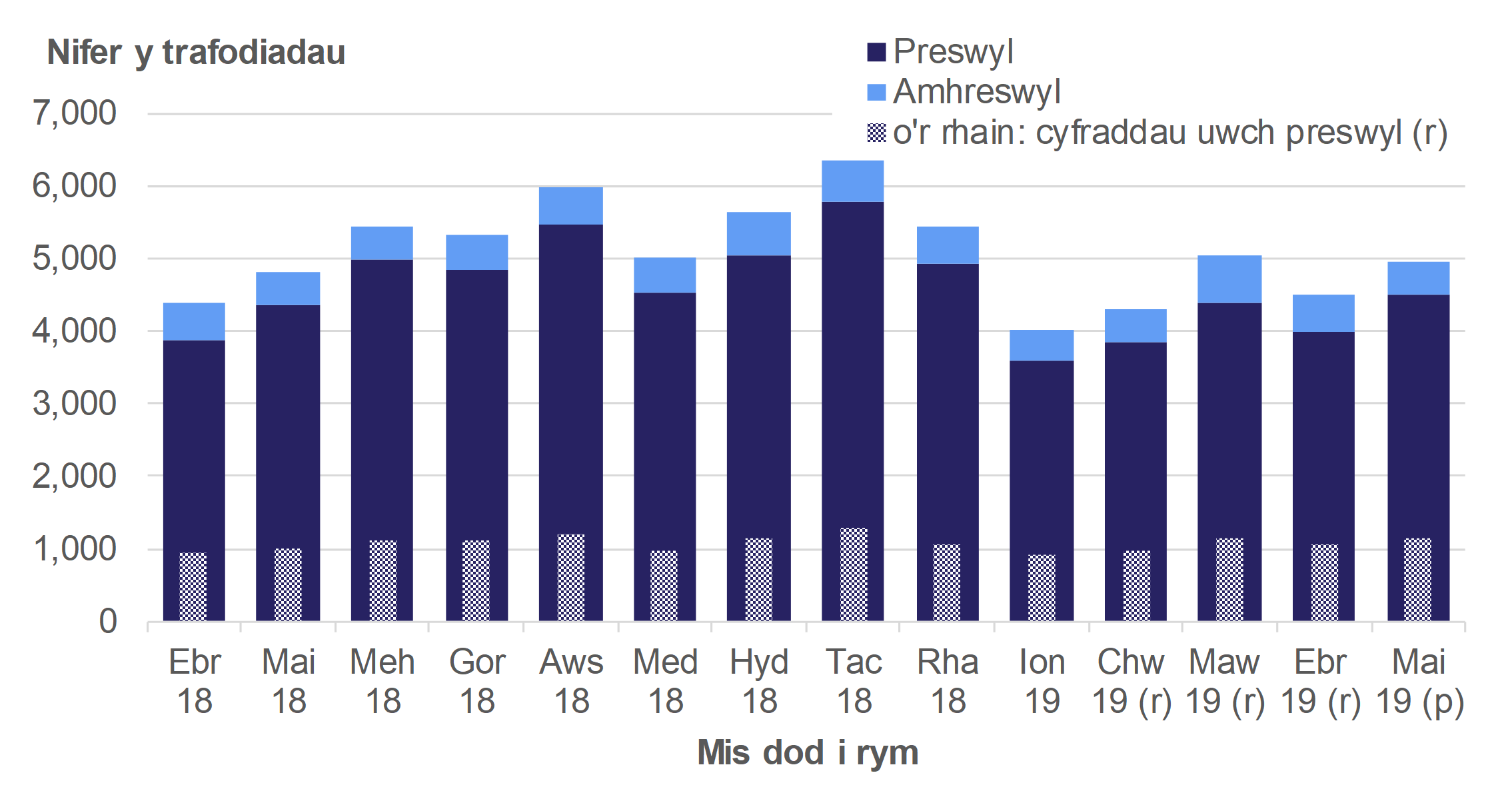 Mae Ffigur 2.4 yn dangos niferoedd misol y trafodiadau hysbysadwy a gofnodwyd rhwng Ebrill 2018 a Mai 2019, ar gyfer trafodiadau preswyl a amhreswyl.