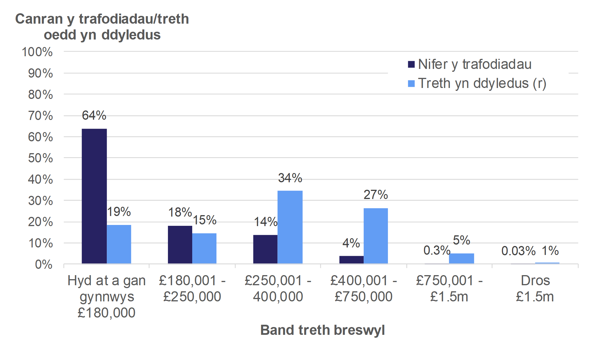 Mae Ffigur 3.1 yn dangos nifer y trafodiadau preswyl a faint o dreth oedd yn ddyledus, yn ôl band treth preswyl. Cyflwynir y data fel canran y trafodiadau neu'r dreth oedd yn ddyledus ac mae'n ymwneud â thrafodiadau oedd mewn grym ym mis Ebrill 2018 i Fawrth 2019.