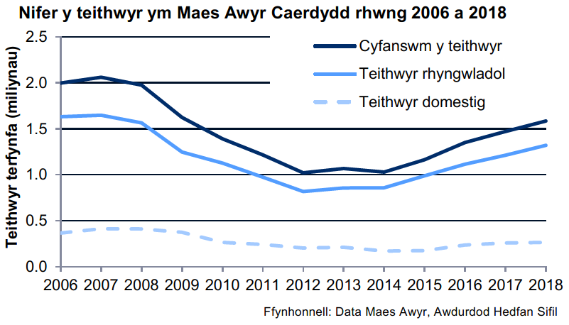 Siart yn dangos nifer y teithwyr sy'n mynd drwy Faes Awyr Caerdydd rhwng 2006 a 2018. Mae'r siart yn dangos bod nifer y teithiau gan deithwyr wedi gostwng rhwng 2007 a 2012, ond wedi cynyddu ers 2014.
