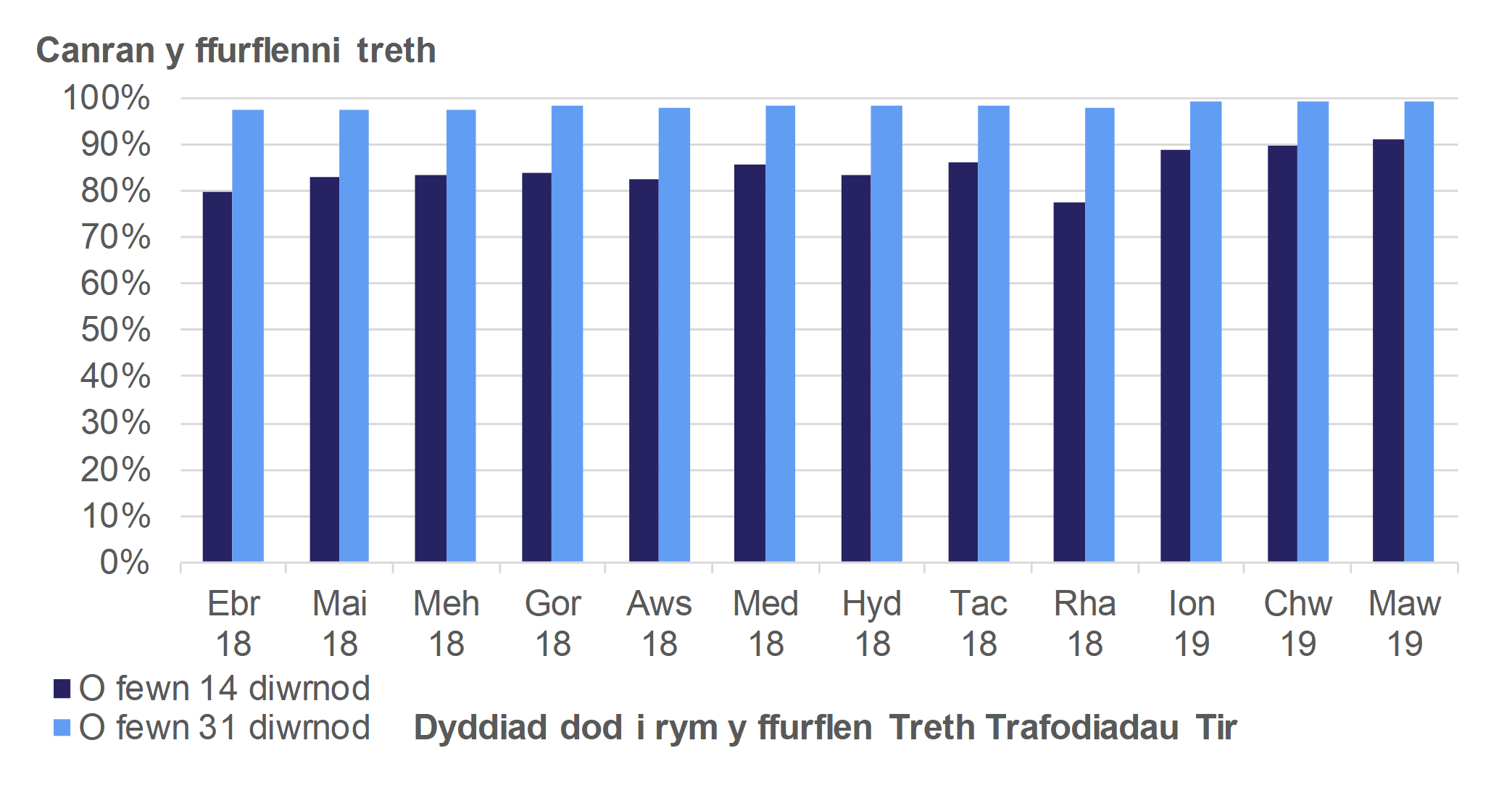 Mae Ffigur 10.2 yn dangos y tueddiadau misol yng nghanran y ffurflenni Treth Trafodiadau Tir a dderbyniwyd o fewn 14 diwrnod a 31 diwrnod, ar gyfer trafodiadau oedd mewn grym rhwng Ebrill 2018 a Mawrth 2019.