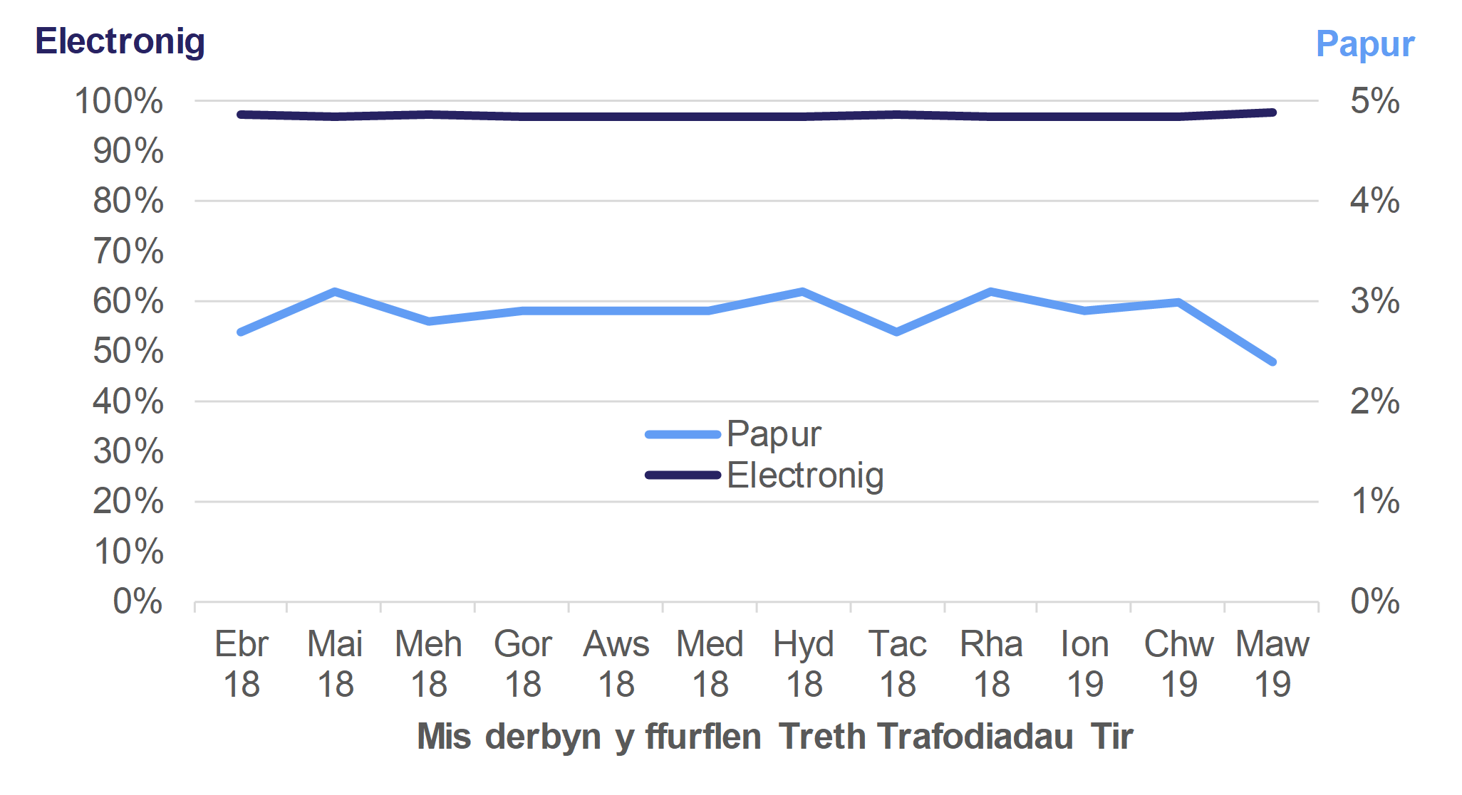 Mae Ffigur 10.4 yn dangos y tueddiad misol yn ffurflenni'r Dreth Trafodiadau Tir a dderbyniwyd yn electronig neu ar bapur, ar gyfer ffurflenni a dderbyniwyd yn Ebrill 2018 i Fawrth 2019.