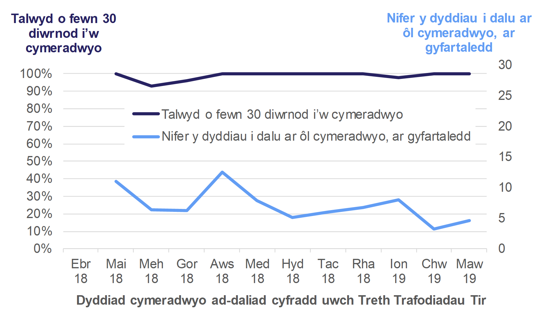 Mae Ffigur 10.6 yn dangos canran yr ad-daliadau Treth Trafodiadau Tir cyfradd uwch a dalwyd o fewn 30 diwrnod i’w cymeradwyo, a nifer y diwrnodau ar gyfartaledd a gymerwyd i’w talu ar ôl eu cymeradwyo. Dangosir y data yn ôl y mis pan gymeradwywyd yr ad-daliad Treth Trafodiadau Tir cyfradd uwch, ar gyfer Ebrill 2018 i Fawrth 2019.