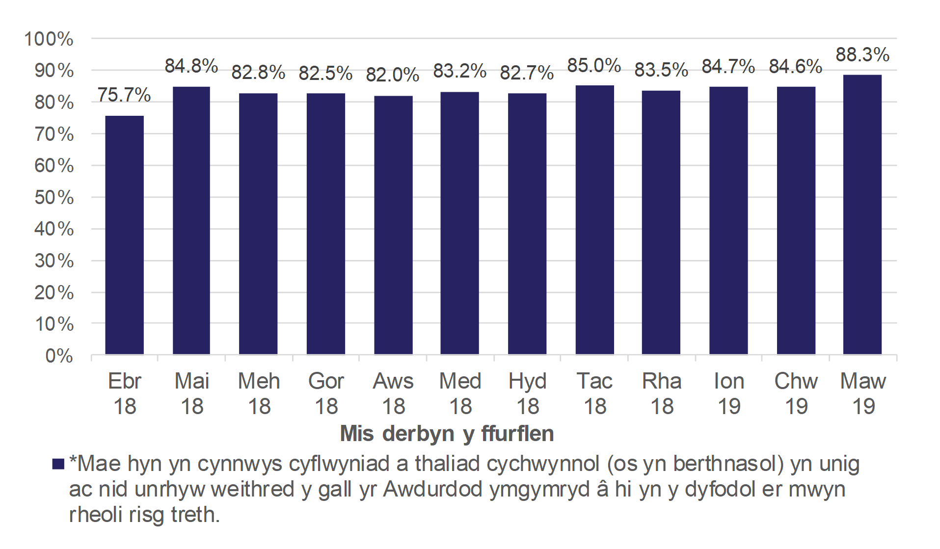 Mae Ffigur 10.5 yn dangos y tueddiadau misol yng nghanran y trafodiadau sy'n mynd ymlaen yn awtomatig at derfyniad cychwynol heb unrhyw ymyriad gan yr Awdurdod, ar gyfer ffurflenni a dderbyniwyd rhwng Ebrill 2018 a Mawrth 2019.