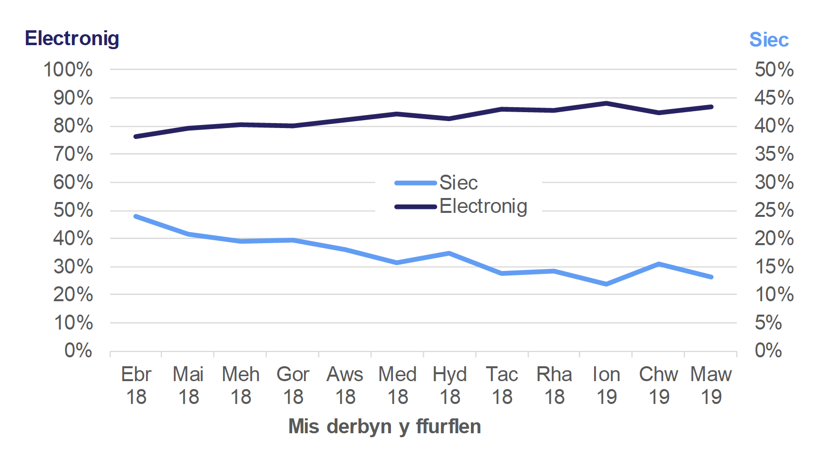 Mae Ffigur 10.1 yn dangos y tueddiad misol yng nghanran y taliadau a dderbyniwyd yn electronig neu drwy siec am ffurflenni treth a dderbyniwyd rhwng Ebrill 2018 a Mawrth 2019.