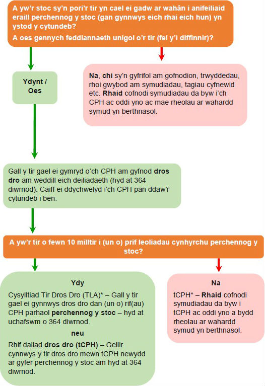 Pori stoc rhywun arall ar eich tir chi