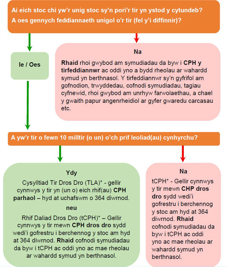 Pori'ch stoc ar dir rhywun arall 