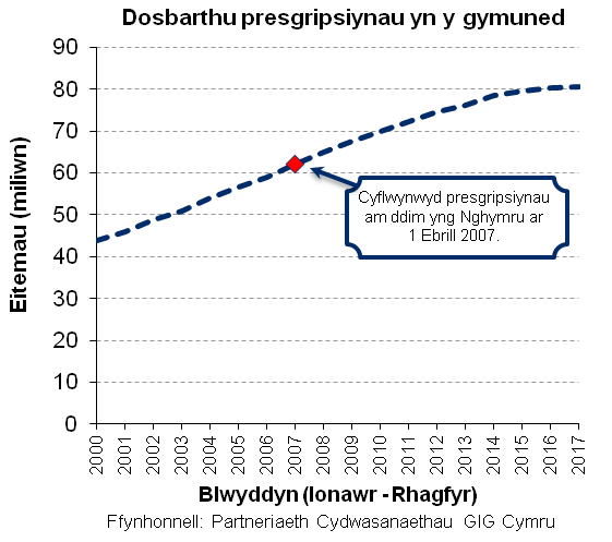 Siart yn dangos bu cynnydd yn nifer yr eitemau o bresgripsiynau a weinyddwyd yn y gymuned o 43.7 miliwn yn 2000 i 80.4 miliwn yn 2017.