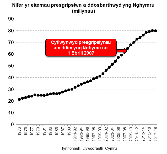 Mae’r siart llinell hon yn dangos bod nifer yr eitemau wedi bod yn cynyddu’n raddol o 21 miliwn yn 1973 i 40 miliwn yn 1998-99, yna’n cynyddu’n sylweddol hyd at 2010-11; o’r flwyddyn honno mae’r linell yn aros yn sefydlog ar ychydig o dan 80 miliwn yn 2017-18. Mae’n amlygu hefyd y cyflwynwyd presgripsiynau am ddim yng Nghymru ar 1 Ebrill 2007.