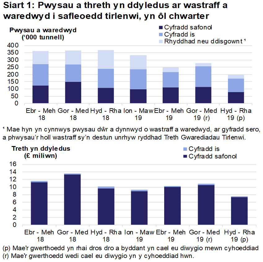 Siart 1  yn cynnwys pwysau a threth yn ddyledus ar wastraff a waredwyd i safleoedd tirlenwi, yn ôl chwarter