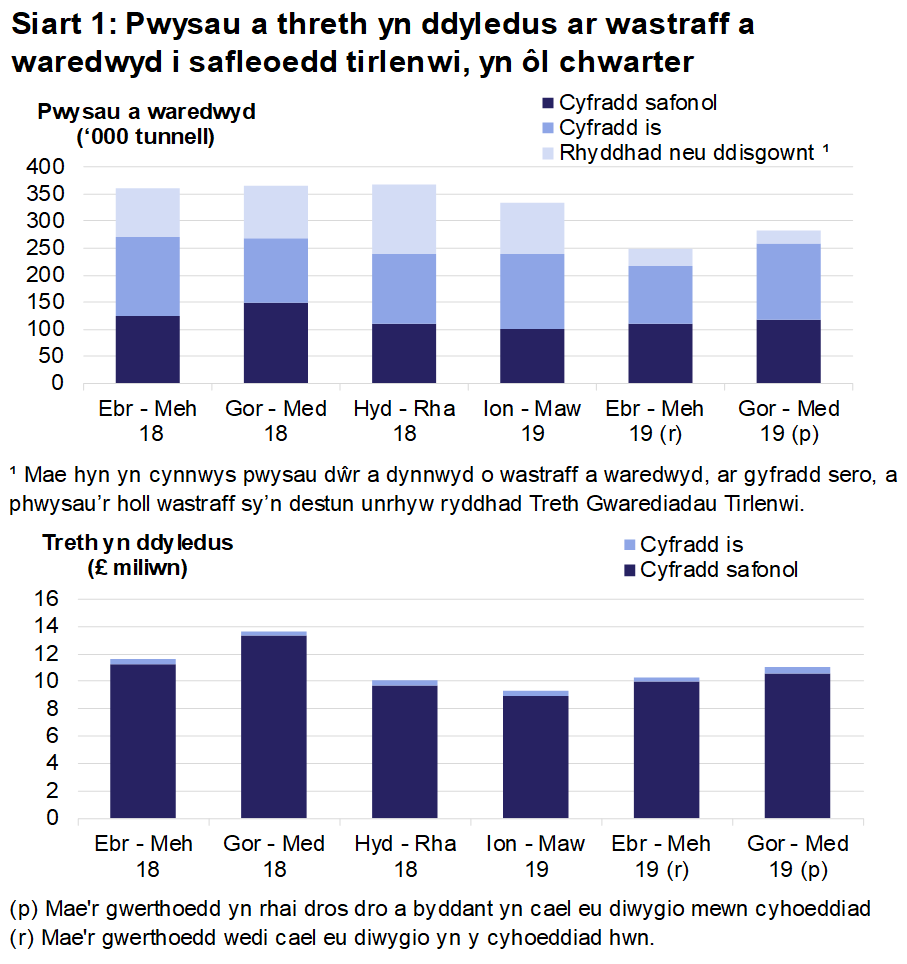 Siart 1  yn cynnwys pwysau a threth yn ddyledus ar wastraff a waredwyd i safleoedd tirlenwi, yn ôl chwarter.
