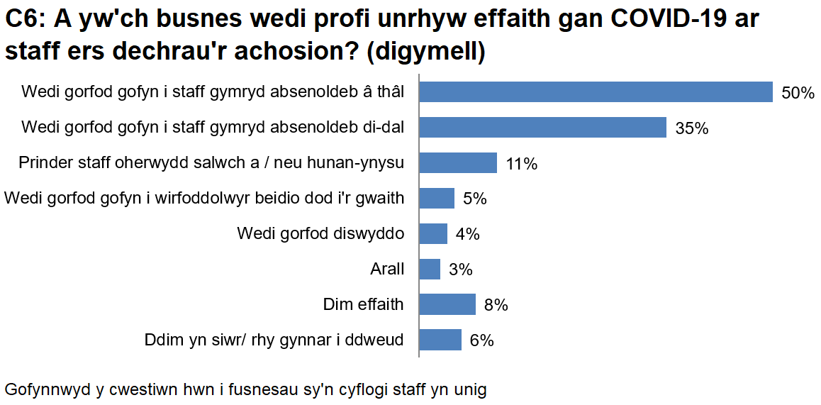 C6 Roedd y nifer uchaf wedi ymateb gyda ‘Wedi gorfod gofyn i staff gymryd absenoldeb â thâl’ - 50% o ymatebwyr - a ‘Wedi gorfod gofyn i staff gymryd absenoldeb di-dâl’ - 35% o’r ymatebwyr.