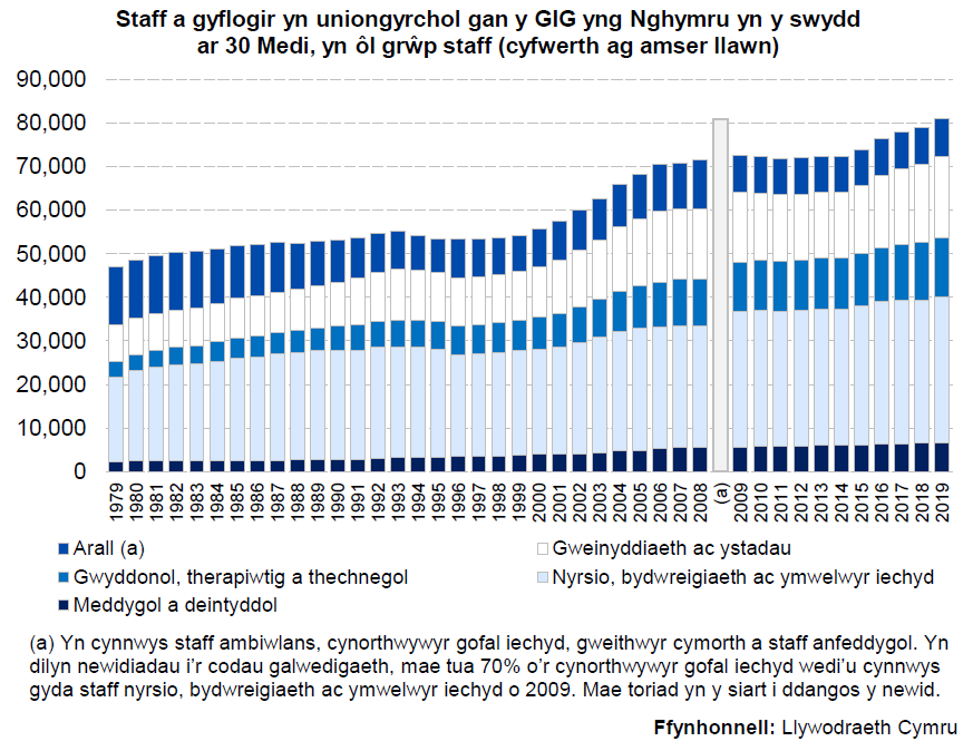 Siart yn dangos y nifer o staff a gyflogir yn uniongyrchol gan y GIG  yng Nghymru bob blwyddyn rhwng 1979 a 2019, yn ôl grŵp staff. Mae’r siart yn dangos bod nifer y staff sy’n gyfwerth ag amser llawn wedi cynyddu 73% ers 1979 a 2.5% yn y flwyddyn ddiweddaraf.