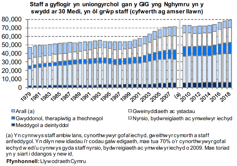 Siart yn dangos y nifer o staff a gyflogir yn uniongyrchol gan Y GIG  yng Nghymru pob blwyddyn rhwng 1979 a 2018, yn ôl grŵp staff. Mae’r siart yn dangos bod nifer y staff cyfwerth ag amser llawn wedi cynyddu 68.5% ers 1979 a 1.4% yn y flwyddyn ddiweddaraf.