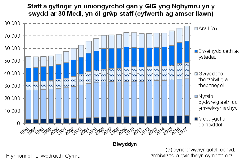 Chart yn dangos y nifer o staff a gyflogir yn uniongyrchol gan Y GIG yng Nghymru pob blwyddyn rhwng 1996 a 2017, yn ôl grŵp staff. Mae’r chart yn dangos fod ers 1996 mae'r nifer y staff cyfwerth ag amser llawn wedi cynyddu o 45.6%, a 2.1% yn y flwyddyn ddiweddaraf.