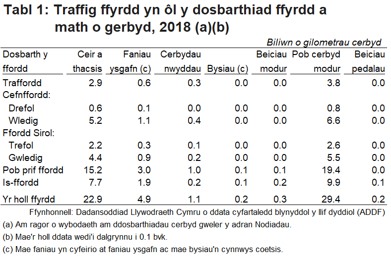 Tabl 1: Lefel y traffig ar y ffyrdd yng Nghymru yn 2018 fesul math o gerbyd 2018