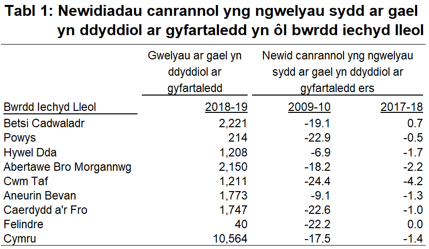 Tabl 1: Newidiadau canrannol yng ngwelyau sydd ar gael yn ddyddiol ar gyfartaledd yn ôl bwrdd iechyd lleol