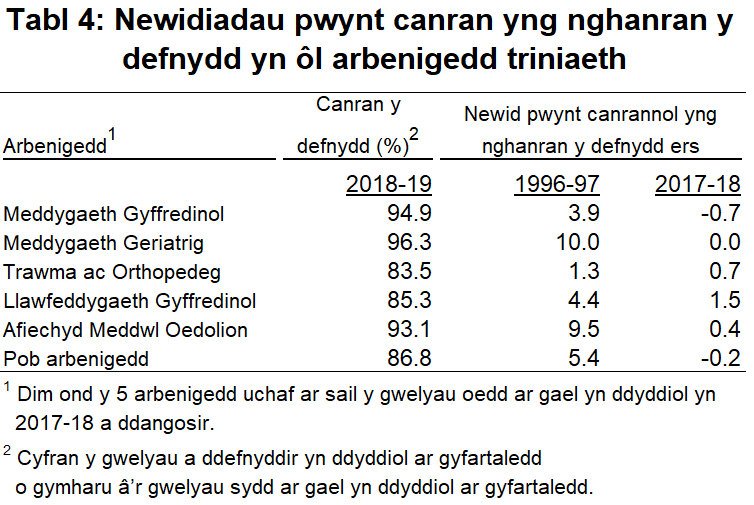Tabl 4: Newidiadau pwynt canran yng nghanran y defnydd yn ôl arbenigedd triniaeth