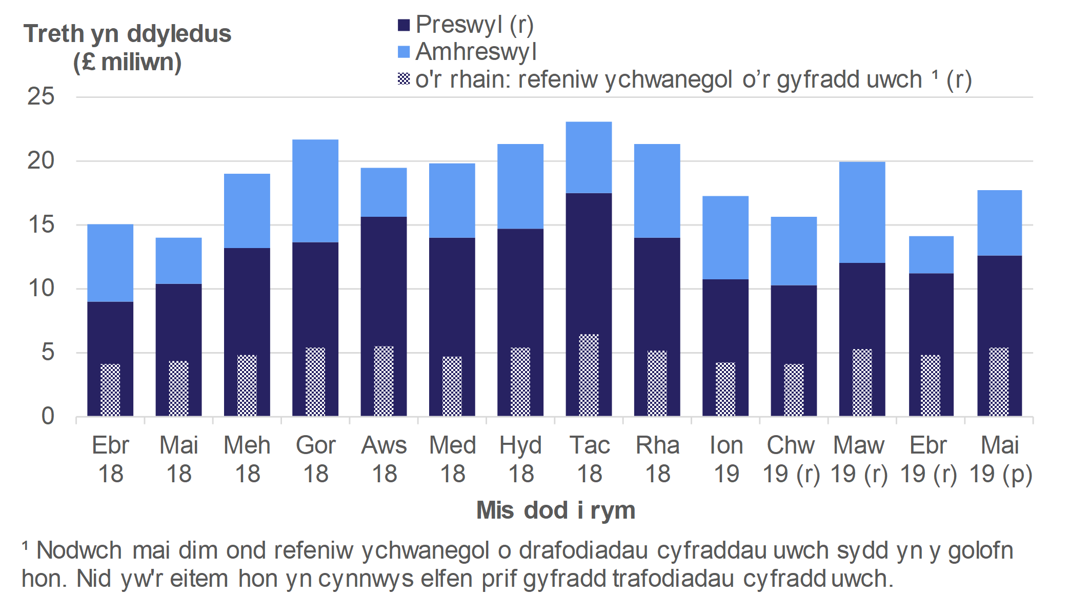 Mae Ffigur 2.5 yn dangos swm misol y dreth oedd yn ddyledus ar drafodiadau hysbysadwy a gofnodwyd rhwng Ebrill 2018 a Mai 2019, ar gyfer trafodiadau preswyl ac amhreswyl.