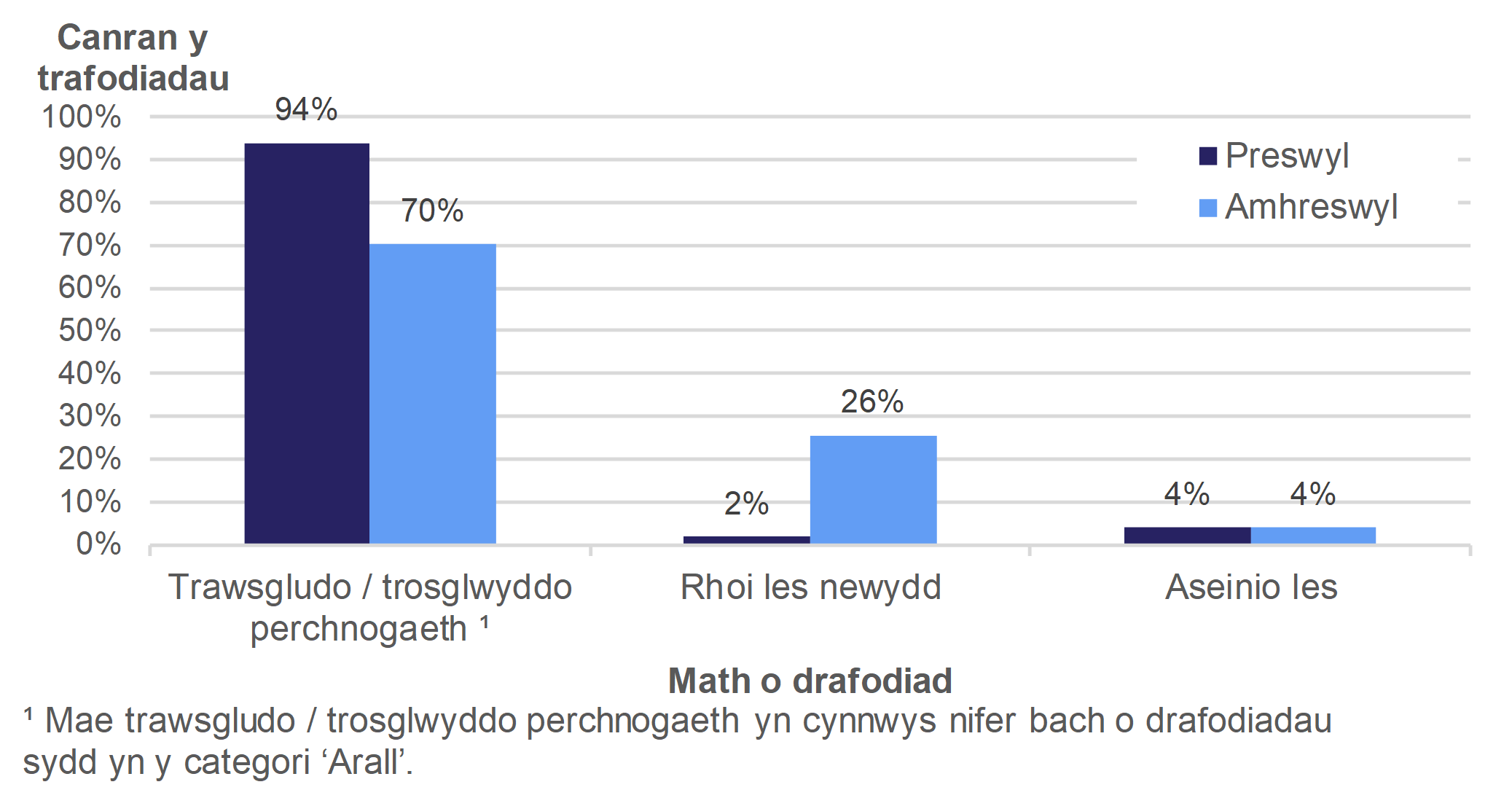 Mae Ffigur 2.6 yn dangos canran y trafodiadau oedd yn ymwneud â thrawsgludo / trosglwyddo perchenogaeth, rhoi lesoedd newydd neu aseinio lesoedd, ar gyfer Ebrill i Fehefin 2019. Rhoddir canrannau ar wahân ar gyfer trafodiadau preswyl ac amhreswyl.