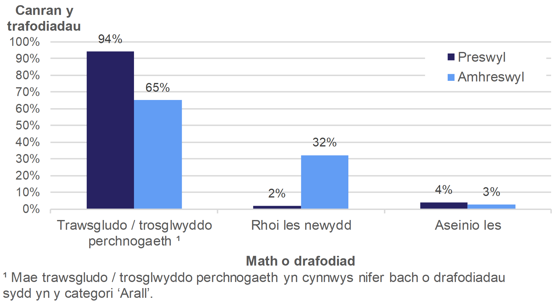 Mae Ffigur 2.6 yn dangos canran y trafodiadau oedd yn ymwneud â thrawsgludo / trosglwyddo perchenogaeth, rhoi lesoedd newydd neu aseinio lesoedd, ar gyfer Gorffennaf i Fedi 2019. Rhoddir canrannau ar wahân ar gyfer trafodiadau preswyl ac amhreswyl.
